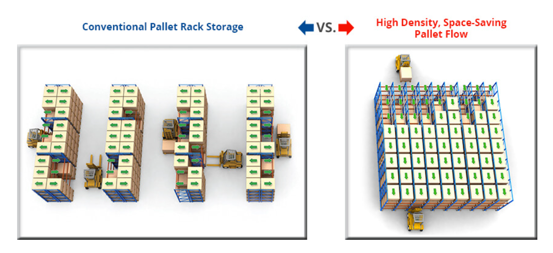 Pallet Flow Rack - Mallard Manufacturing